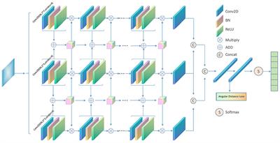 MIFAD-Net: Multi-Layer Interactive Feature Fusion Network With Angular Distance Loss for Face Emotion Recognition